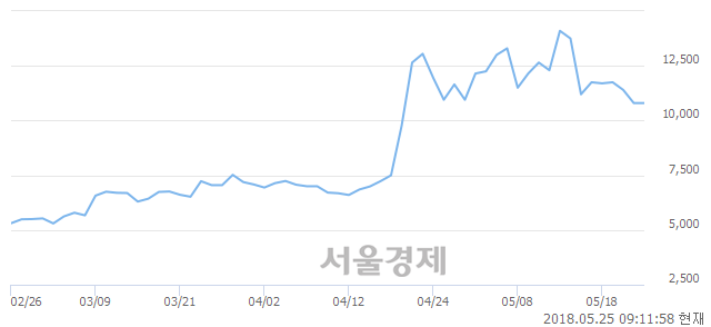 <코>이화공영, 매수잔량 735% 급증