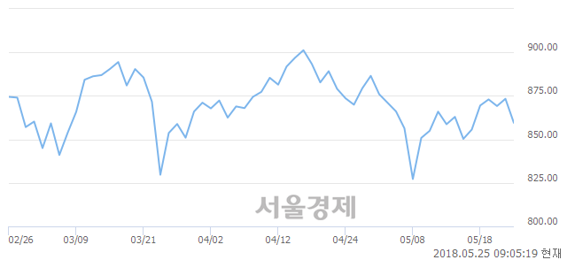 [개장 시황] 코스닥 866.20.. 개인의 '팔자' 기조에 하락 출발 (▼7.12, -0.82%)