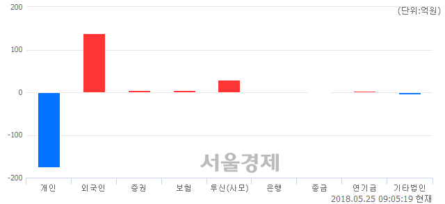 [개장 시황] 코스닥 866.20.. 개인의 '팔자' 기조에 하락 출발 (▼7.12, -0.82%)