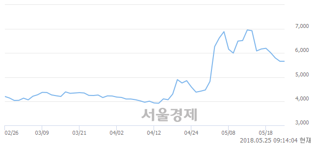 <코>아시아종묘, 매도잔량 324% 급증