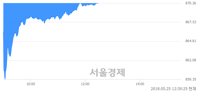 오후 12:30 현재 코스닥은 42:58으로 매수우위, 매수강세 업종은 금융업(0.75%↓)