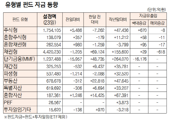 국내 주식형 펀드, 사흘째 자금 순유입...해외주식형 9일째 순유출