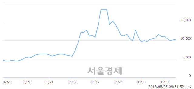 <유>컨버즈, 3.47% 오르며 체결강도 강세 지속(123%)