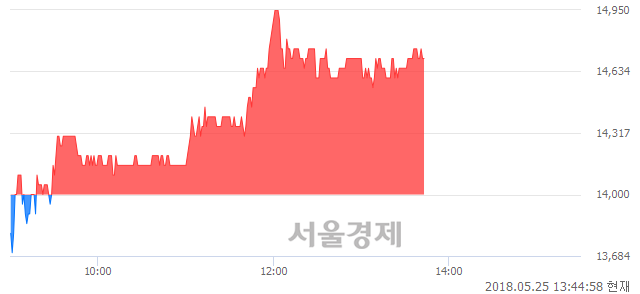 <코>넥스턴, 5.00% 오르며 체결강도 강세 지속(148%)