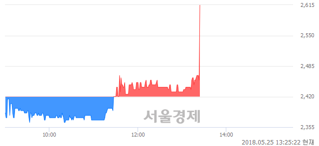 <코>동부스팩3호, 전일 대비 8.06% 상승.. 일일회전율은 5.06% 기록