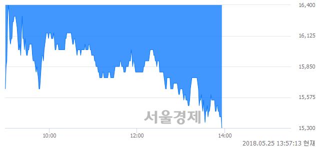 <코>제낙스, 장중 신저가 기록.. 16,000→15,300(▼700)