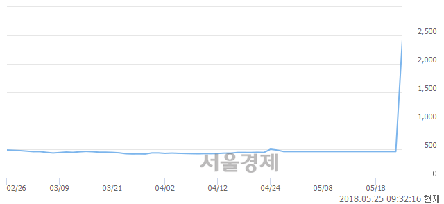 <코>아이오케이, 매수잔량 429% 급증