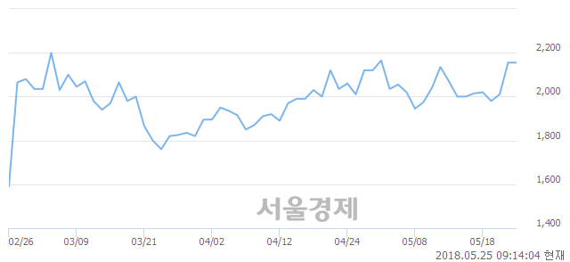 <코>인프라웨어, 3.71% 오르며 체결강도 강세 지속(162%)