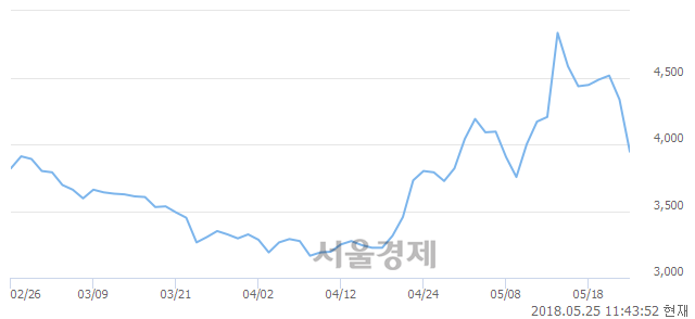 <코>유성티엔에스, 매수잔량 1202% 급증