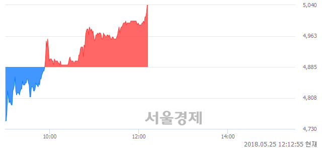 <코>에이스테크, 3.17% 오르며 체결강도 강세 지속(127%)