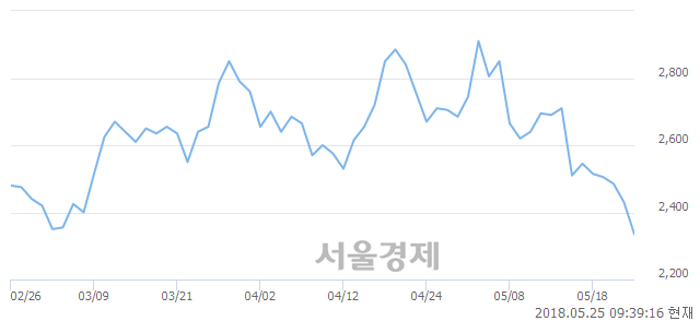 <코>딜리, 매도잔량 466% 급증