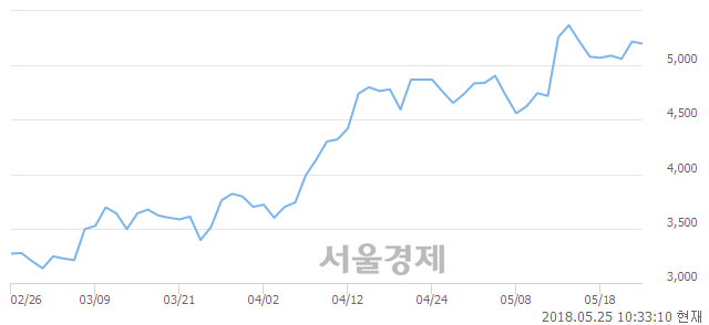 <코>글로본, 장중 신고가 돌파.. 5,470→5,500(▲30)