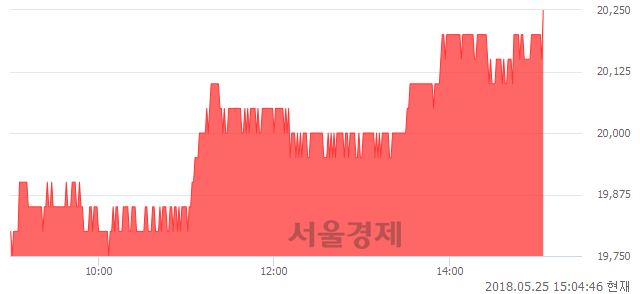 <유>제일기획, 3.05% 오르며 체결강도 강세 지속(146%)