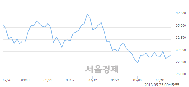 <유>한올바이오파마, 3.45% 오르며 체결강도 강세 지속(176%)