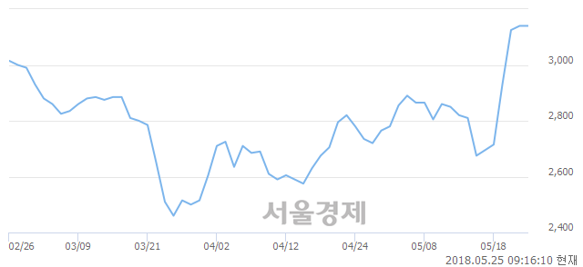 <코>세중, 매수잔량 322% 급증