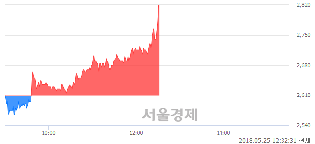 <코>일신바이오, 전일 대비 8.24% 상승.. 일일회전율은 8.23% 기록