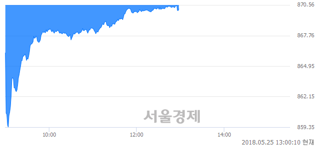 오후 1:00 현재 코스닥은 39:61으로 매수우위, 매수강세 업종은 운송업(4.84%↓)