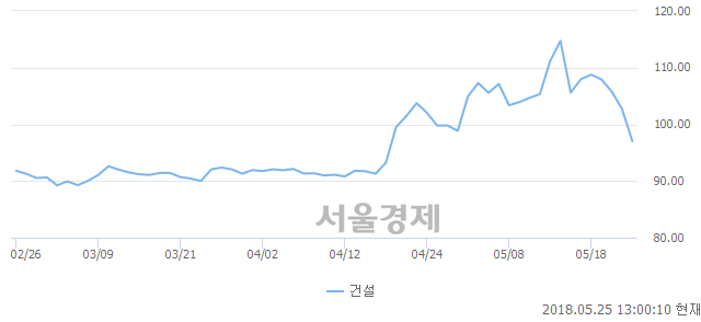 오후 1:00 현재 코스닥은 39:61으로 매수우위, 매수강세 업종은 운송업(4.84%↓)