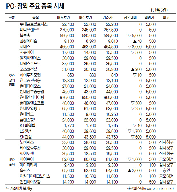 [표]IPO·장외 주요 종목 시세(5월 25일)