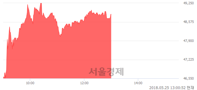 <코>앱클론, 4.94% 오르며 체결강도 강세 지속(136%)