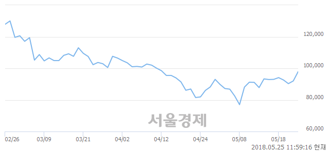 <코>셀트리온헬스케어, 전일 대비 7.07% 상승.. 일일회전율은 1.00% 기록