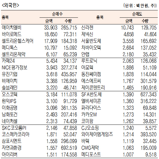 [표]코스닥 기관·외국인·개인 순매수·도 상위종목(5월 25일)