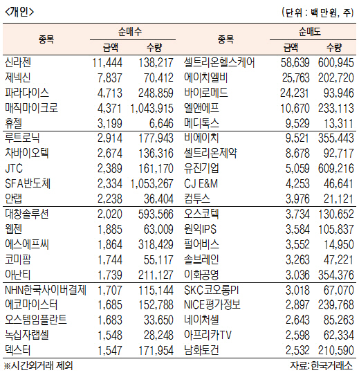 [표]코스닥 기관·외국인·개인 순매수·도 상위종목(5월 25일)