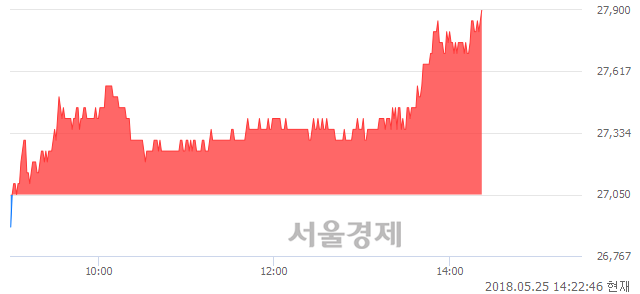 <유>부광약품, 3.14% 오르며 체결강도 강세로 반전(101%)