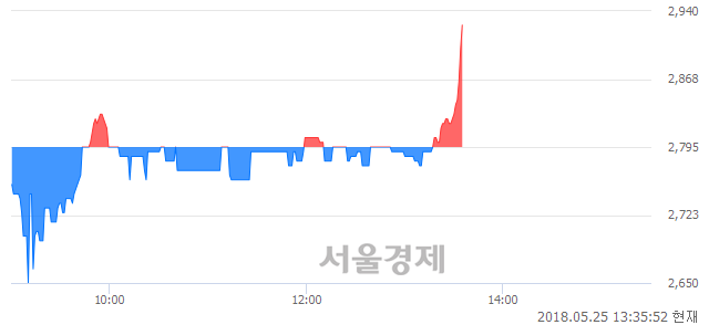 <코>행남사, 4.65% 오르며 체결강도 강세로 반전(115%)