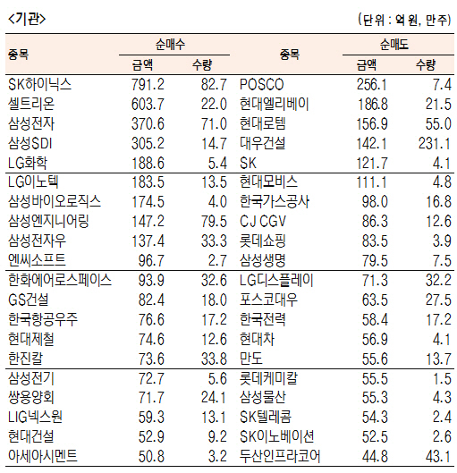 [표]유가증권 기관·외국인·개인 순매수·도 상위종목(5월 25일)