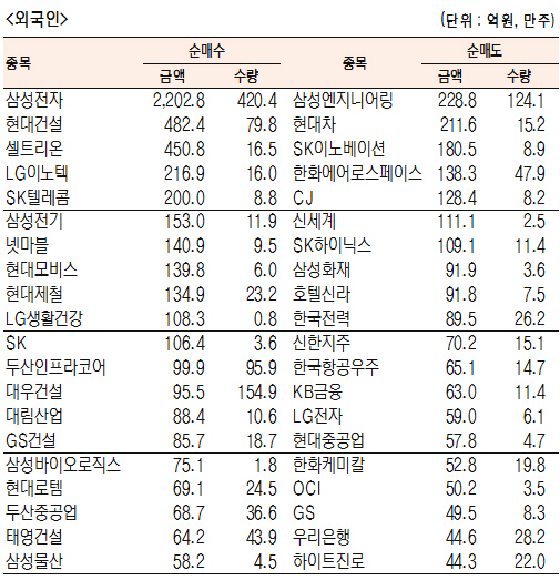 [표]유가증권 기관·외국인·개인 순매수·도 상위종목(5월 25일)