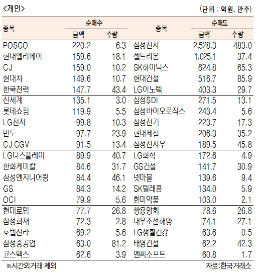 [표]유가증권 기관·외국인·개인 순매수·도 상위종목(5월 25일)