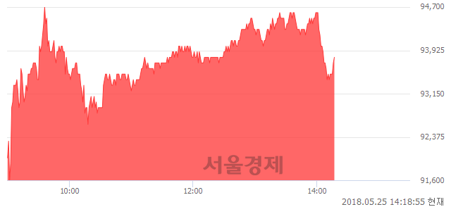 <코>셀트리온제약, 매도잔량 341% 급증