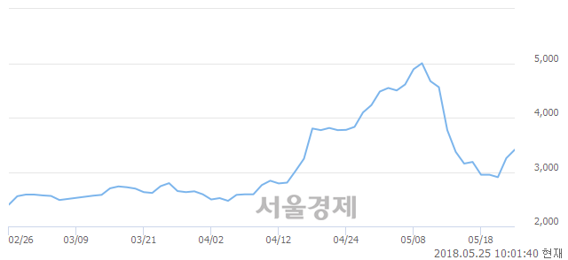 <코>피앤텔, 전일 대비 7.37% 상승.. 일일회전율은 5.43% 기록