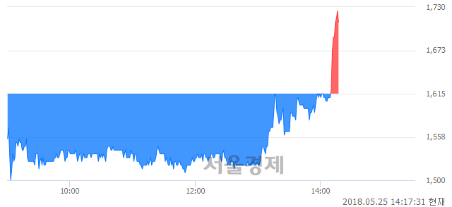 <코>투윈글로벌, 전일 대비 7.43% 상승.. 일일회전율은 5.31% 기록