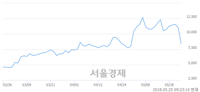 <코>대동스틸, 매도잔량 595% 급증