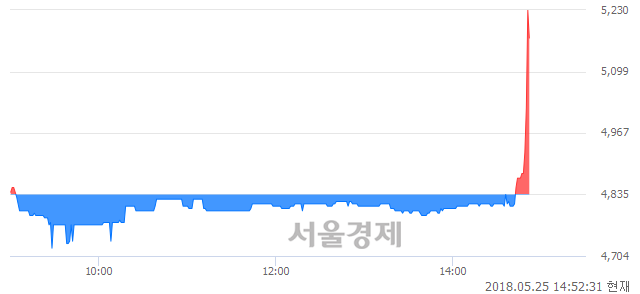 <코>모베이스, 전일 대비 8.17% 상승.. 일일회전율은 0.54% 기록