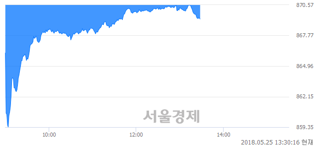 오후 1:30 현재 코스닥은 37:63으로 매수우위, 매수강세 업종은 통신서비스업(1.92%↓)