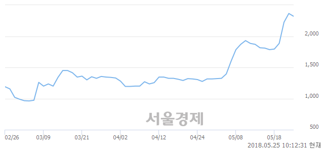 <코>삼원테크, 3.59% 오르며 체결강도 강세로 반전(106%)