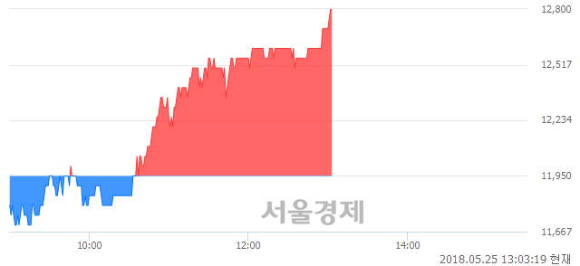 <코>디엔에프, 전일 대비 7.11% 상승.. 일일회전율은 1.43% 기록