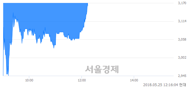 <유>한국특수형강, 매수잔량 501% 급증