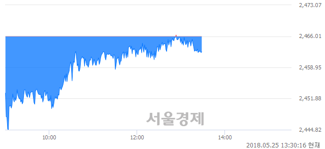 오후 1:30 현재 코스피는 37:63으로 매수우위, 매수강세 업종은 전기가스업(3.06%↓)