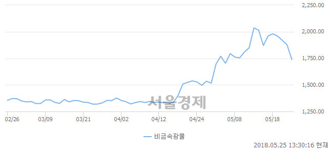 오후 1:30 현재 코스피는 37:63으로 매수우위, 매수강세 업종은 전기가스업(3.06%↓)