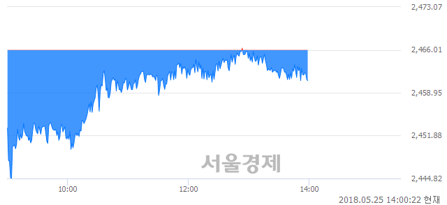 오후 2:00 현재 코스피는 37:63으로 매수우위, 매수강세 업종은 전기가스업(3.36%↓)