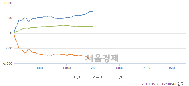 [정오 시황] 코스닥 869.90, 하락세(▼3.42, -0.39%) 지속