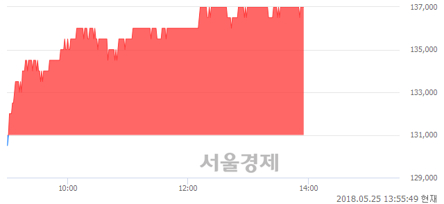 <유>LG이노텍, 4.58% 오르며 체결강도 강세 지속(413%)