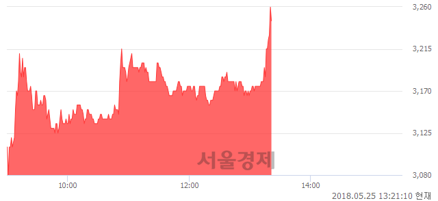 <유>코오롱머티리얼, 전일 대비 7.43% 상승.. 일일회전율은 1.42% 기록