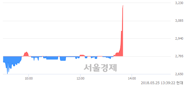 <코>행남사, 전일 대비 14.67% 상승.. 일일회전율은 3.09% 기록