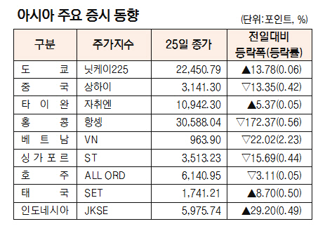 [표]아시아 주요 증시 동향(5월 25일)