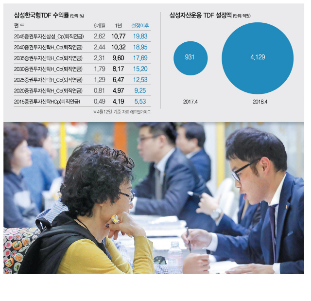 삼성자산운용은 국내 TDF 시장에서 수탁고는 물론 수익률까지 업계 1위를 달리며 시장을 이끌고 있다. /서울경제DB